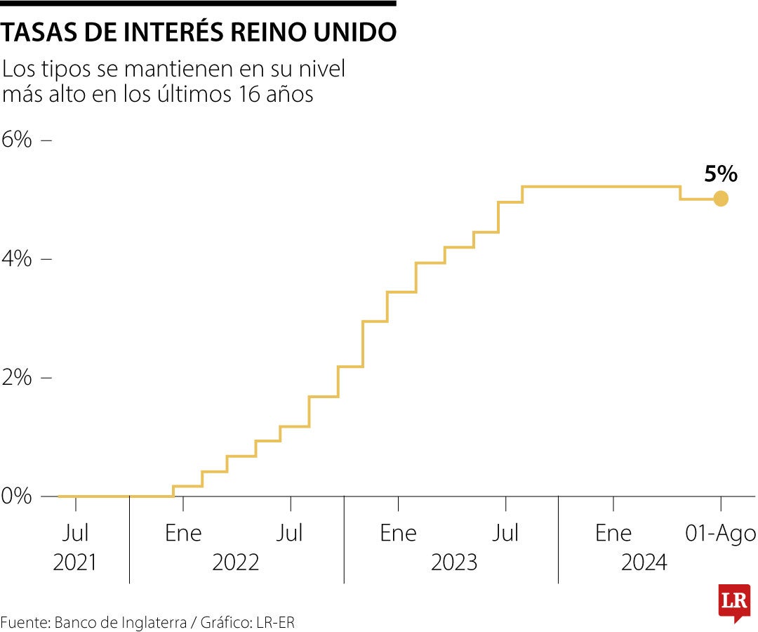 Tasas de interés de Reino Unido