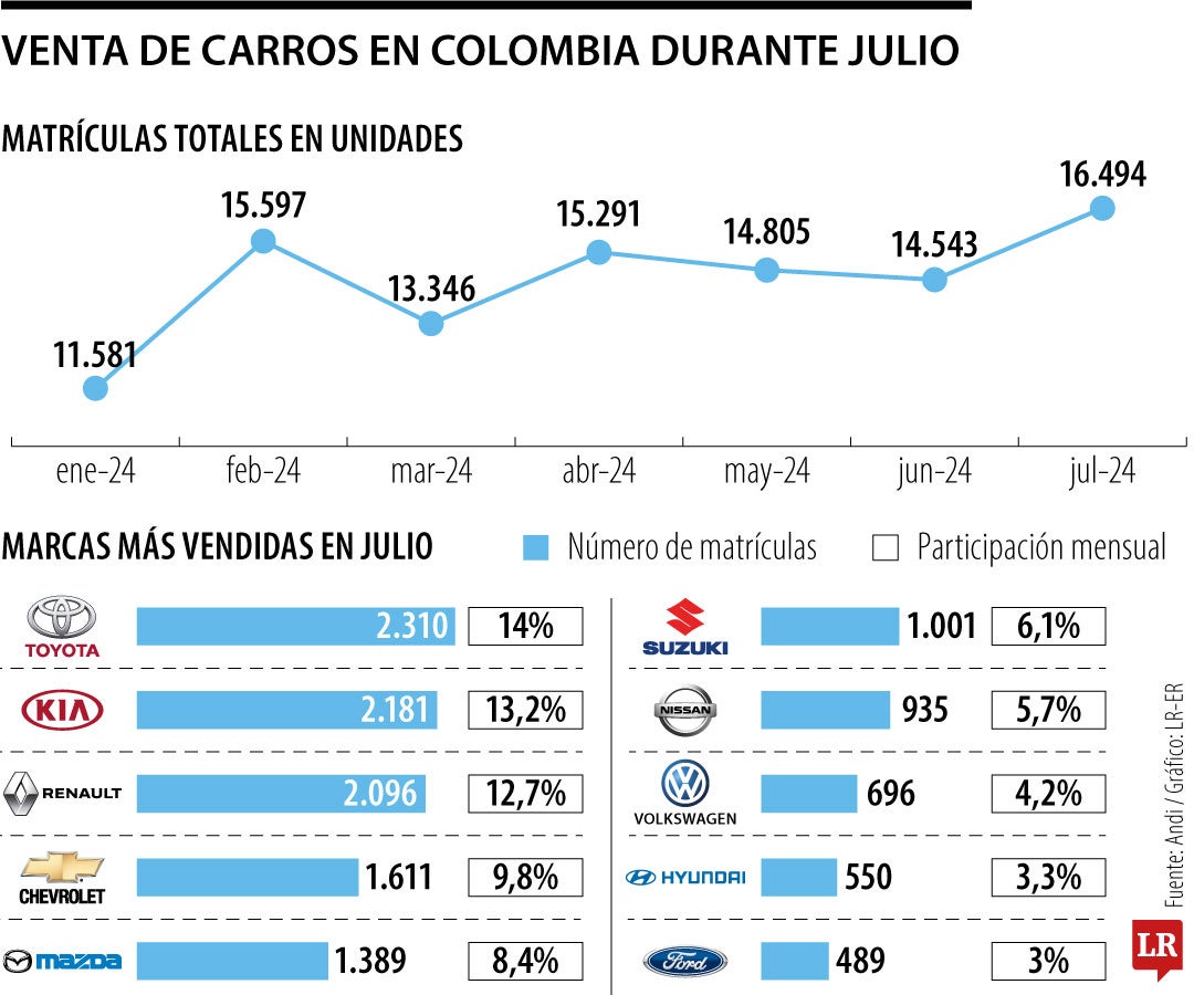 Ventas de vehículos en julio