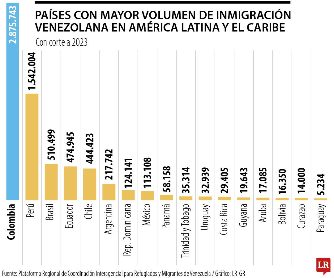 Países con mayor migración venezolana