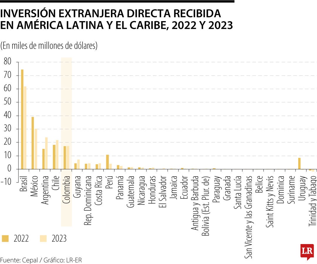 Inversión Extrajera Cepal