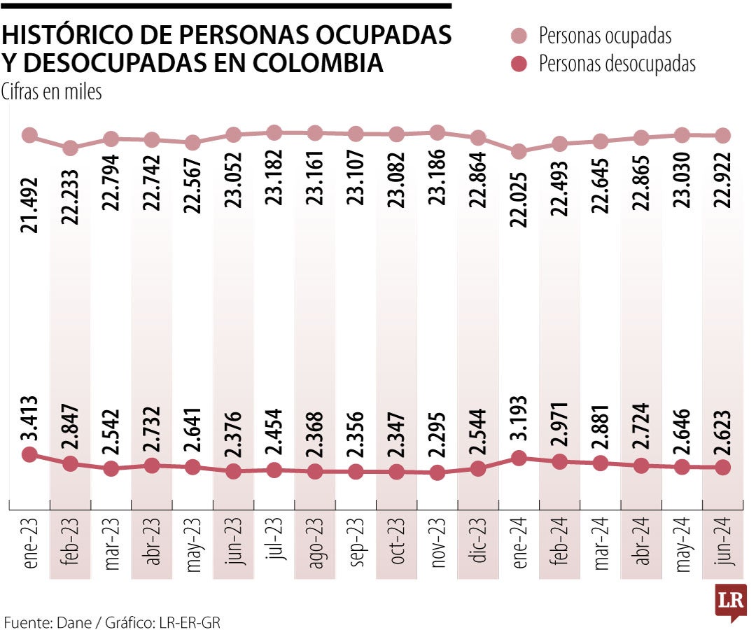 Mientras el desempleo se disparó en junio, el Gobierno insiste en una reforma laboral