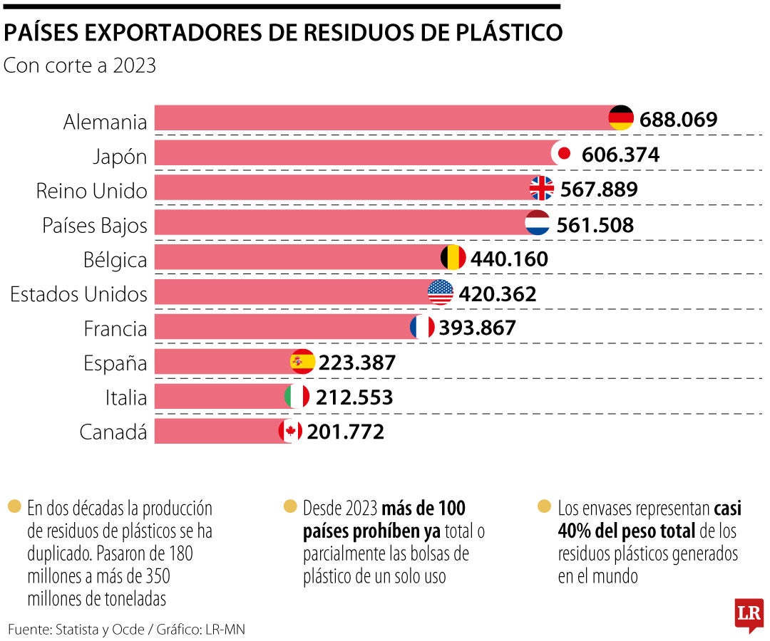Alemania, Japón, Reino Unido y Bélgica, entre los que más exportan estos residuos