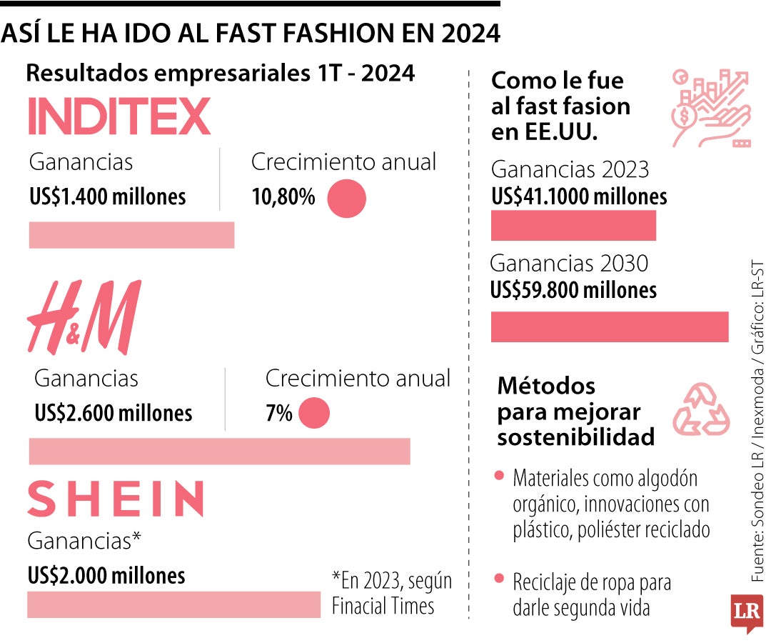 El ‘fast fashion’ acelera planes para dejar atrás el pasado