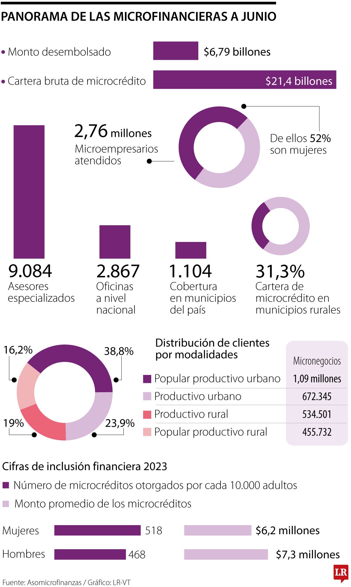 Panorama de las microfinanzas a junio