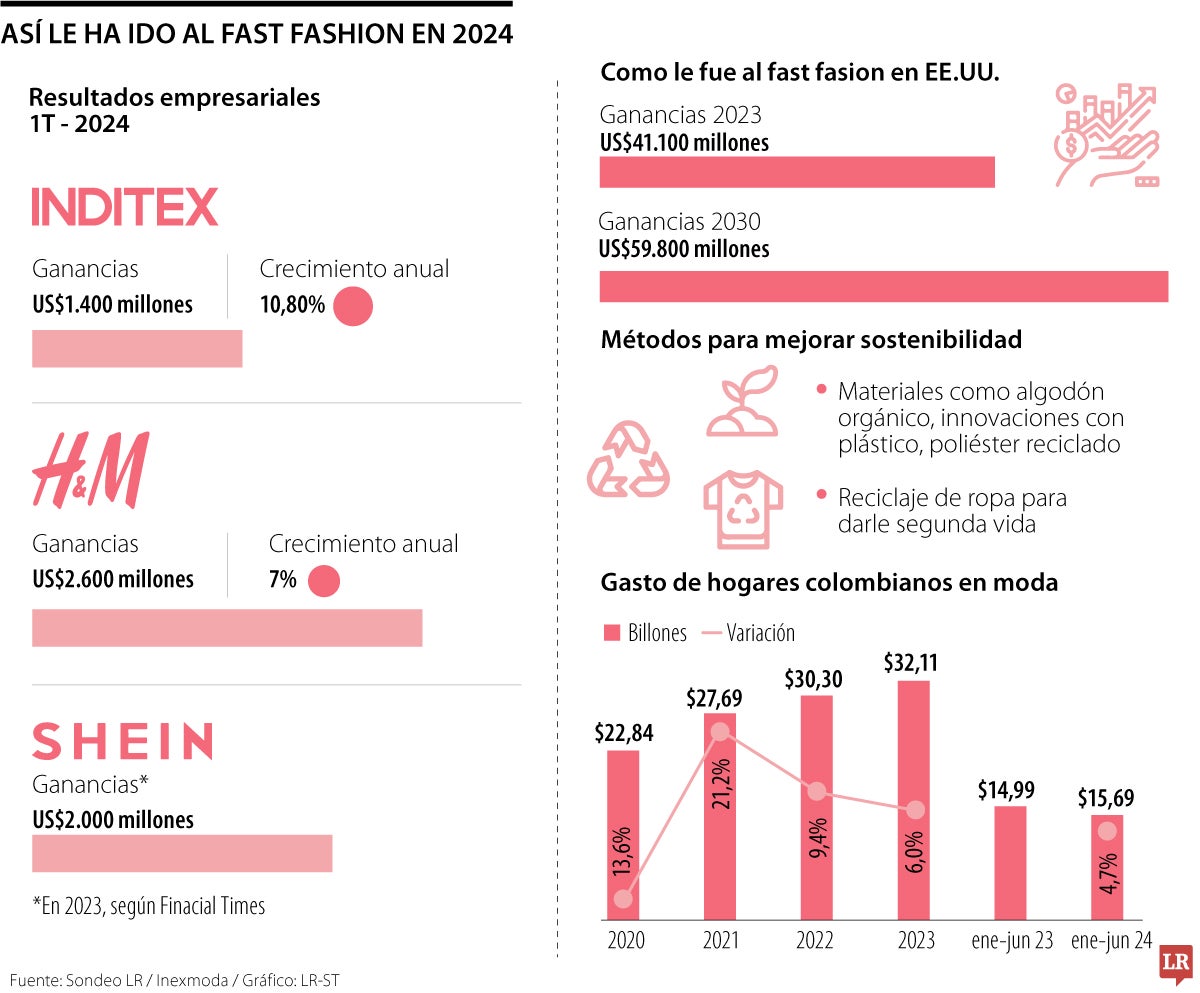 El ‘fast fashion’ acelera planes para dejar atrás el pasado