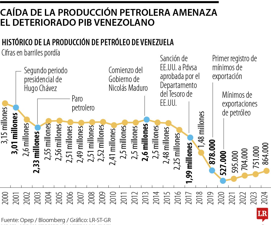 Producción petrolera de Venezuela