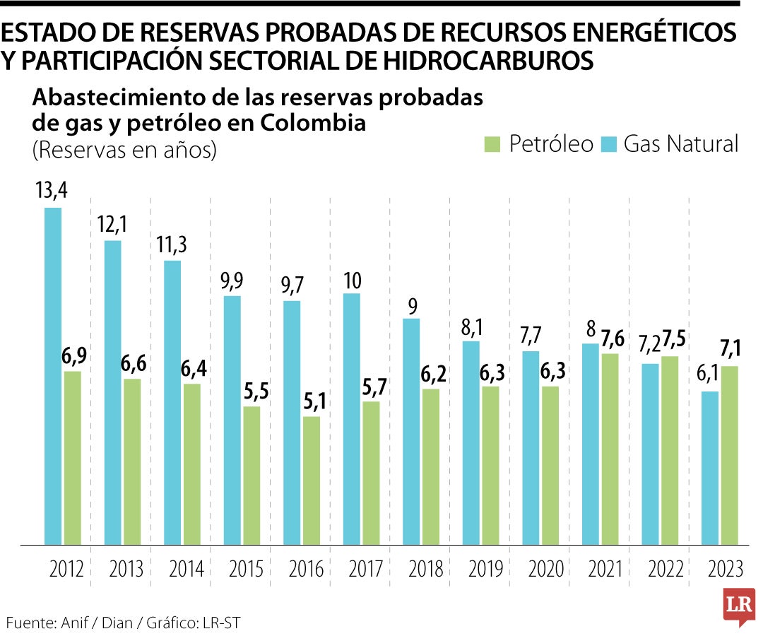 Estado de reservas probadas de recursos energéticos