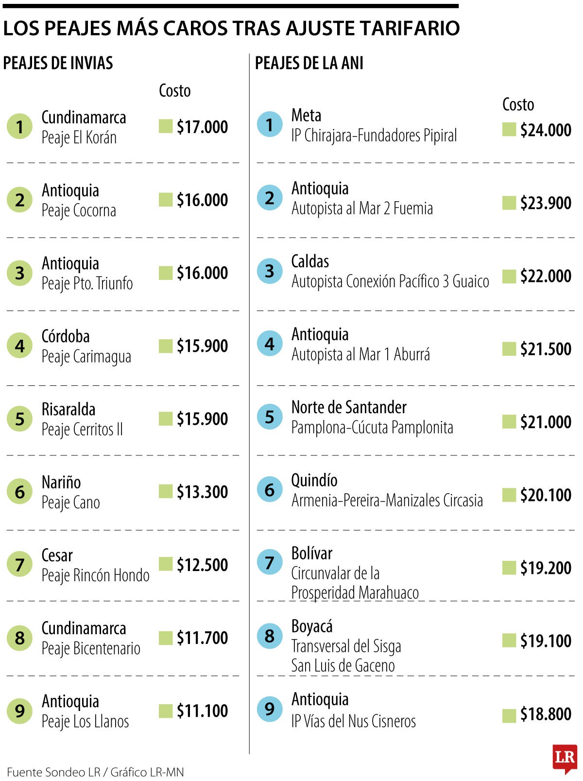 Peajes más caros con el ajuste