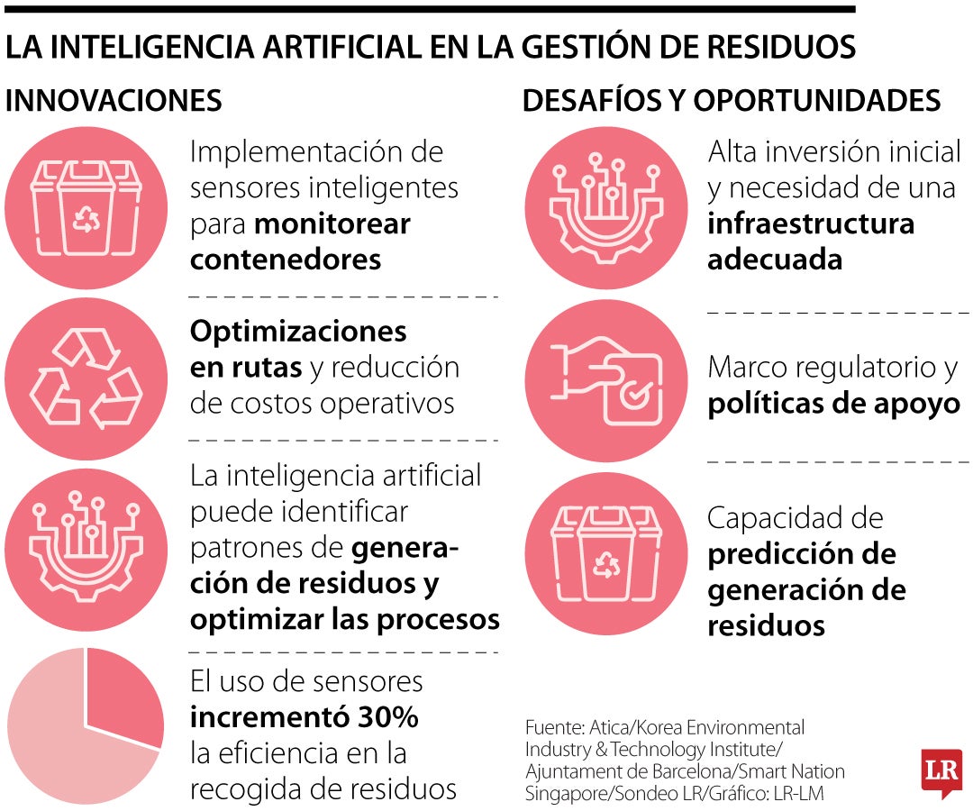 La recogida de residuos por el uso de sensores inteligentes mejoró 30%, según un estudio en Barcelona.