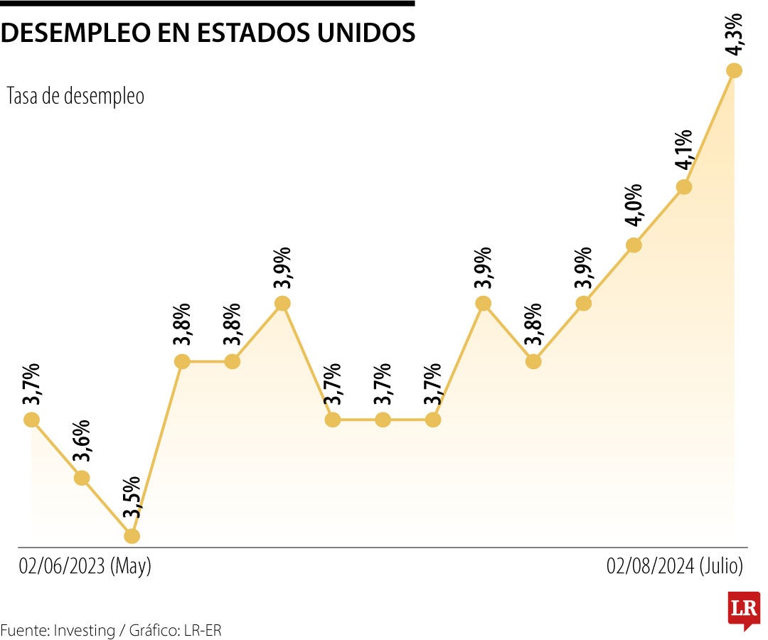 Desempleo de EE.UU.