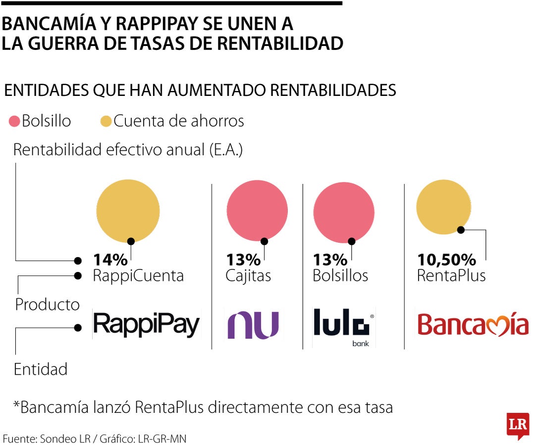 Guerra de tasas en rentabilidad