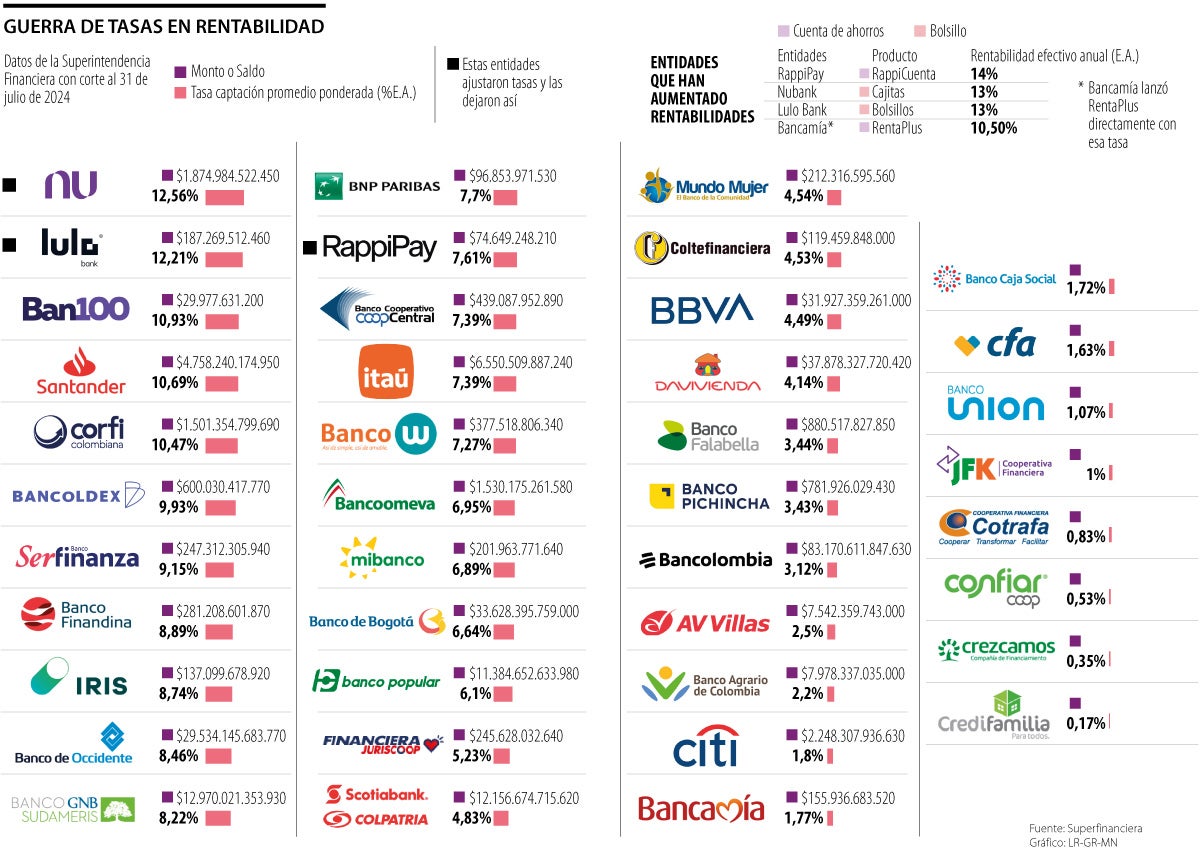 Guerra de tasas en rentabilidad