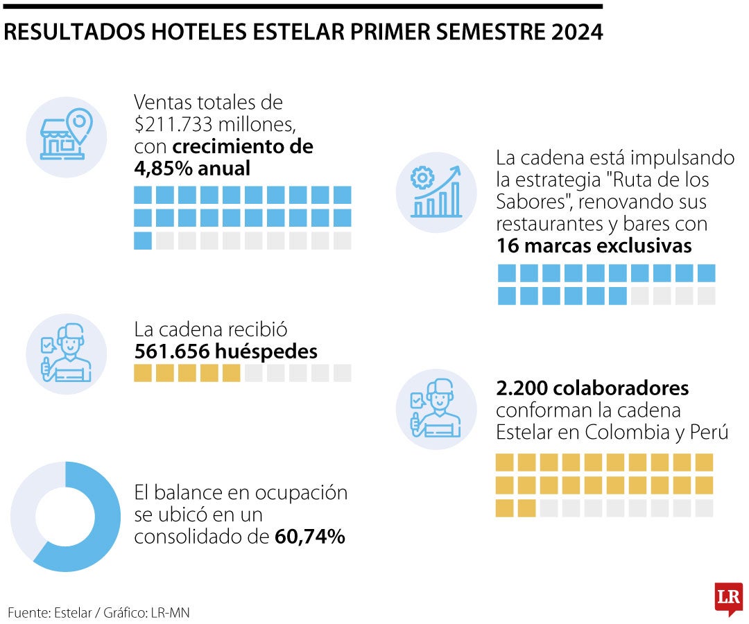 Resultados de Estelar primer semestre 2024