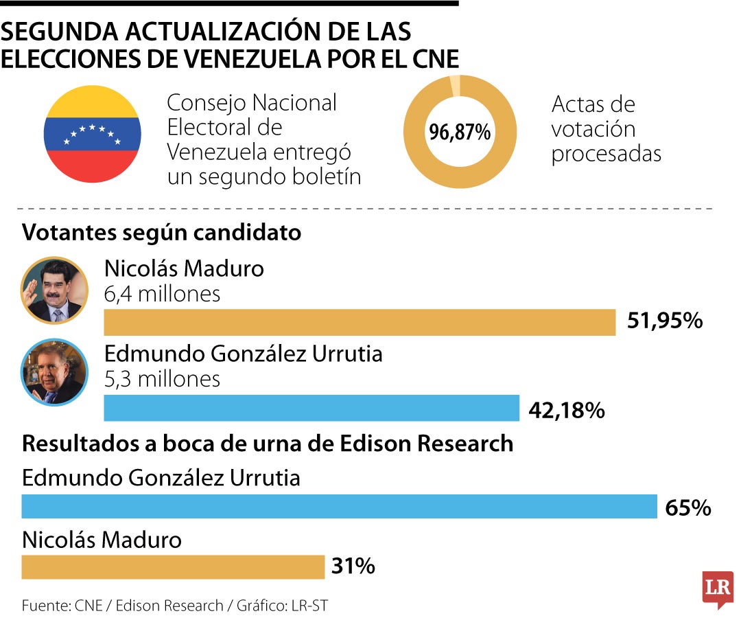 Resultados de las elecciones en Venezuela según el CNE