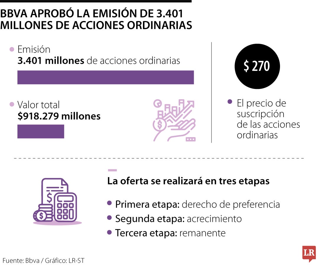 La Junta directiva de Bbva aprobó la emisión de 3.401 millones de acciones ordinarias