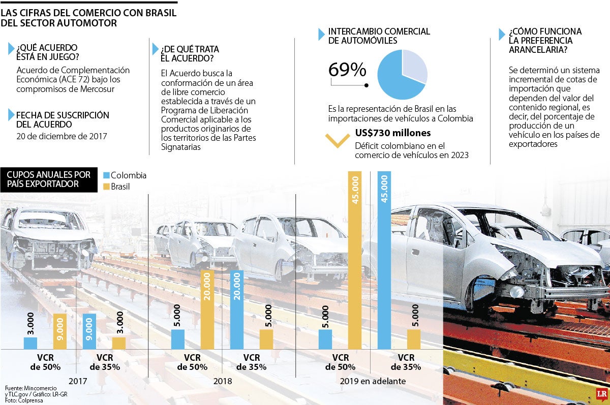 Freno a preferencia arancelaria entre Colombia y Brasil