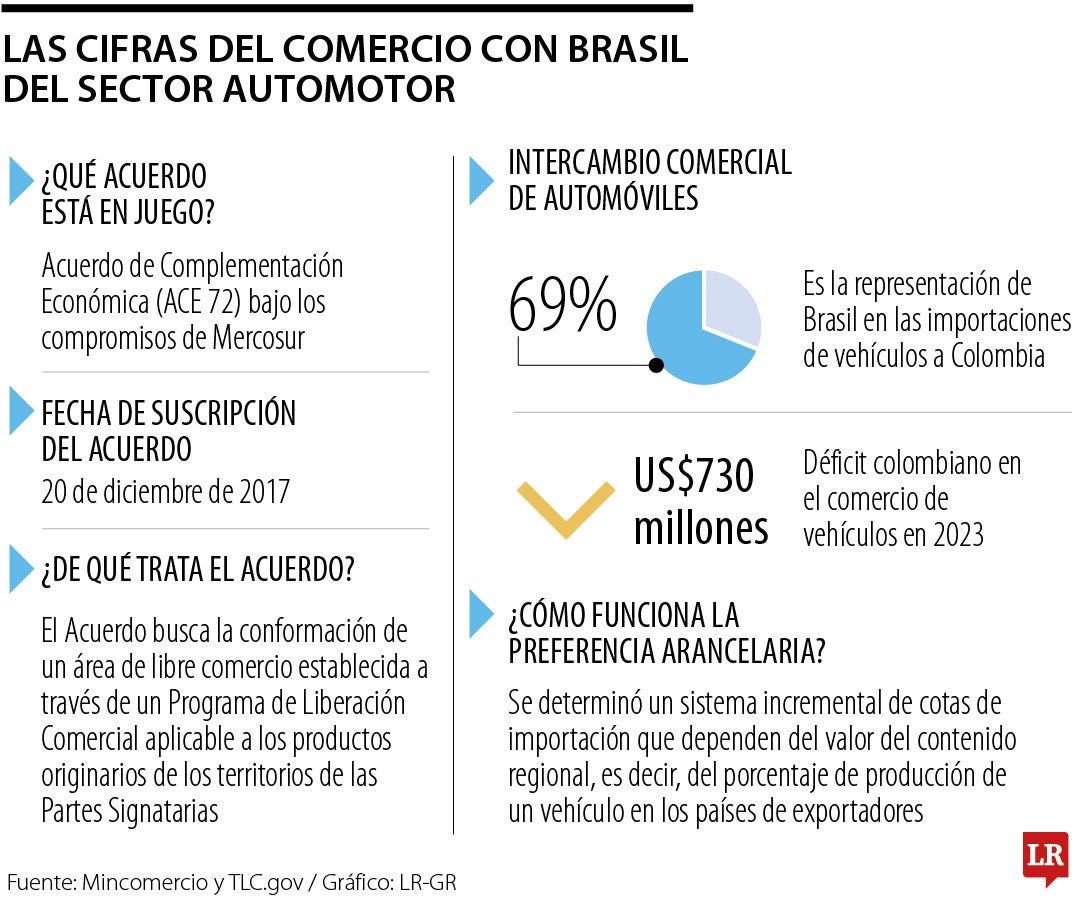 Freno a preferencia arancelaria entre Colombia y Brasil