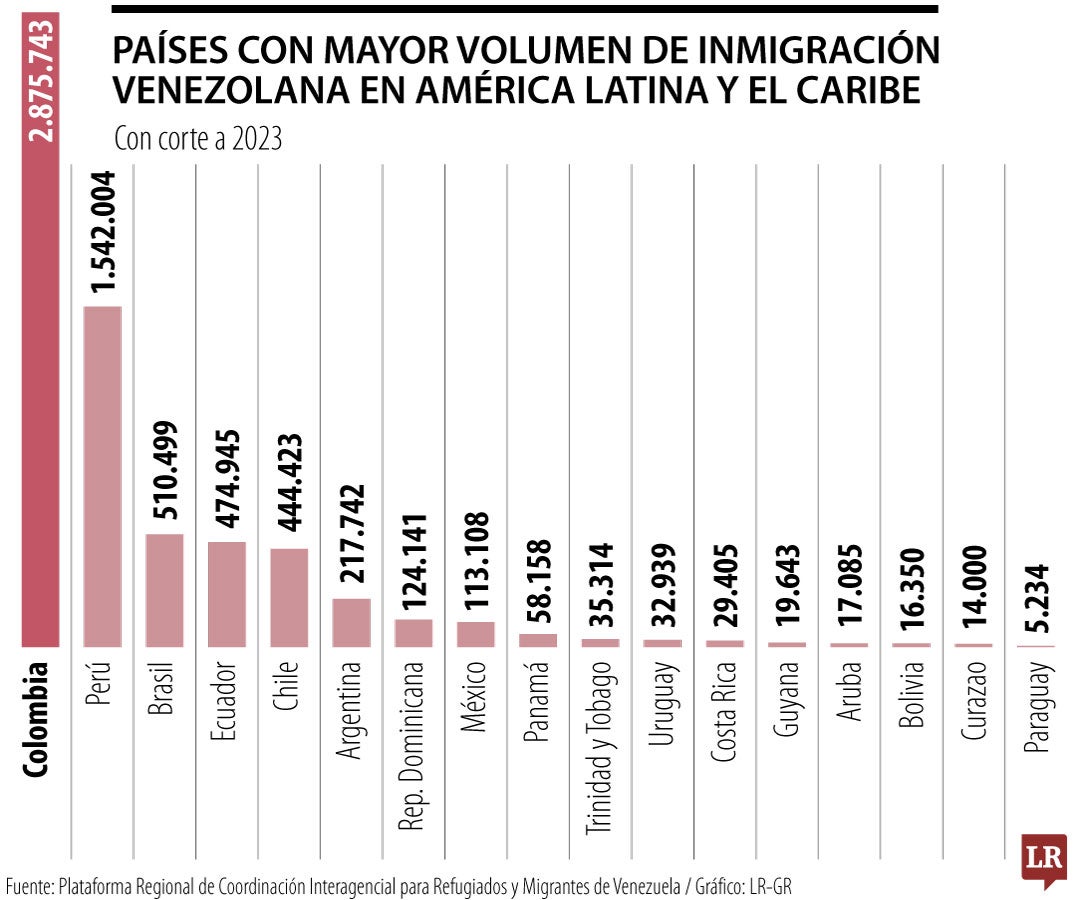 La región debe diseñar nuevos modelos para atender a una tercera ola de migración de venezolanos