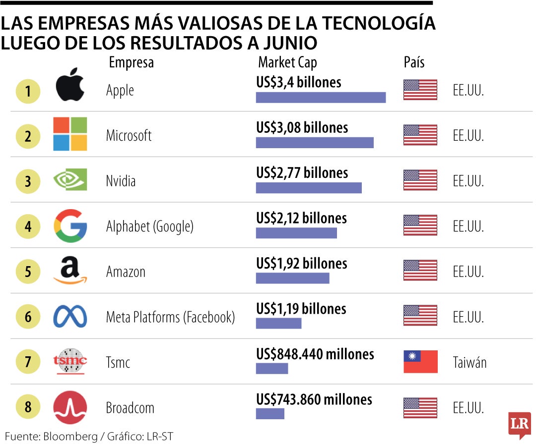 Empresas tecnológicas más valiosas del mundo.