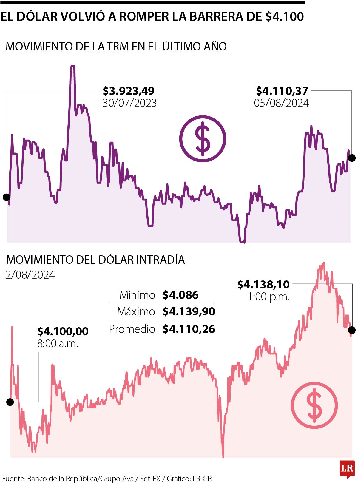 El dólar rompió el techo de los $4.100 y volvió a precios de julio