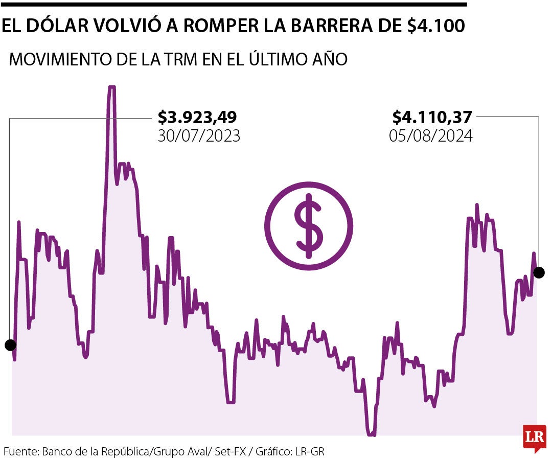 El dólar rompió el techo de los $4.100 y volvió a precios de julio