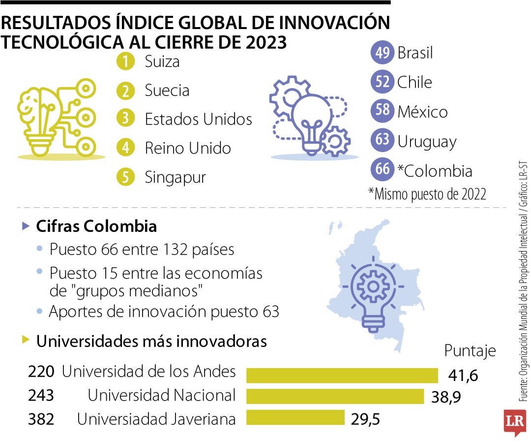 Ranking innovación Ompi 2023