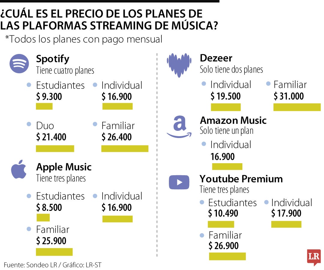 ¿Cuánto le cuesta escuchar música en plataformas de streaming como Spotify o Deezer?