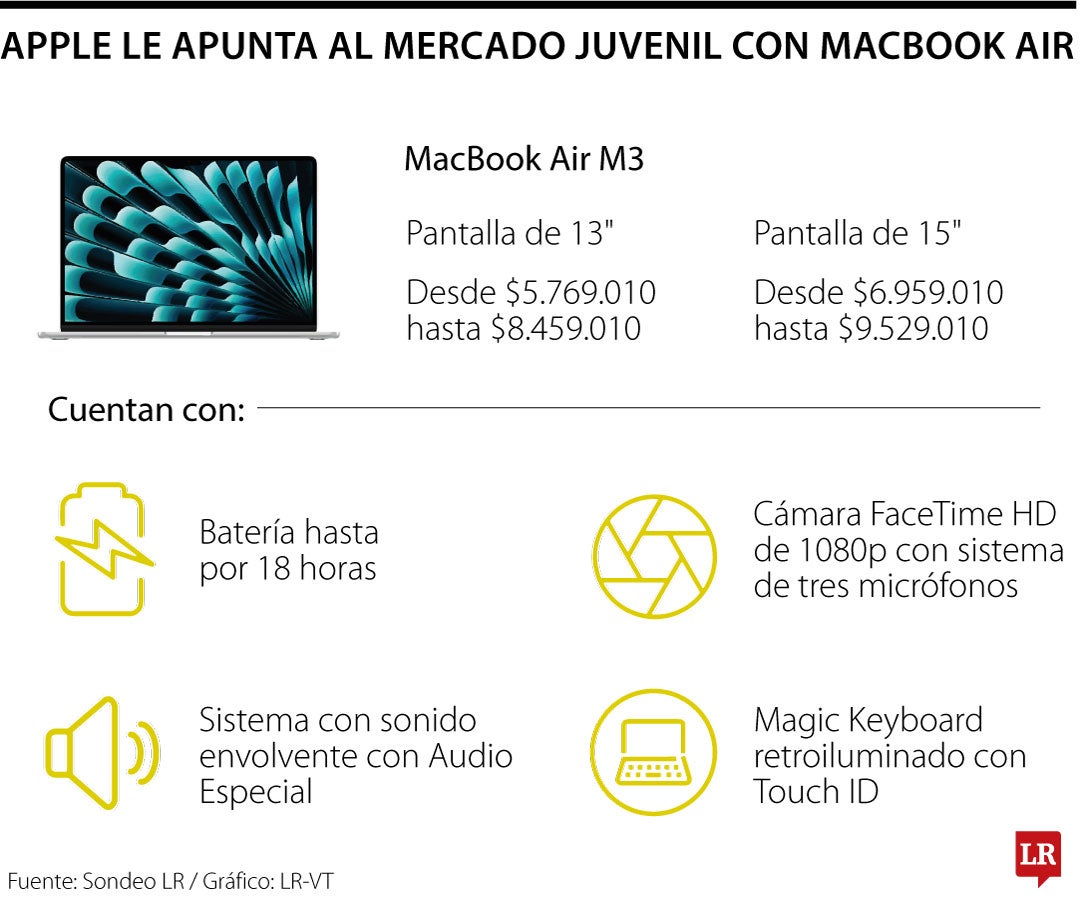 Apple le apunta al segmento juvenil con Macbook Air M3, se encuentra desde $5,7 millones