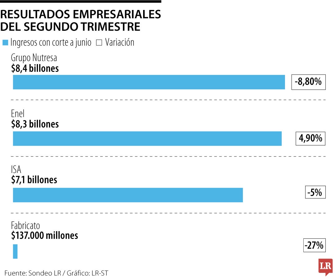 Hasta el momento, Nutresa, Enel e ISA son las organizaciones que lideran en ingresos