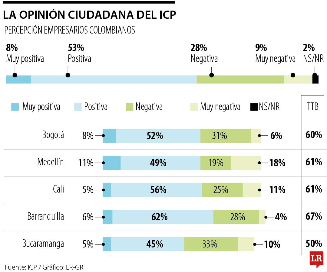 Seis de cada 10 colombianos tienen una percepción favorable de los empresarios