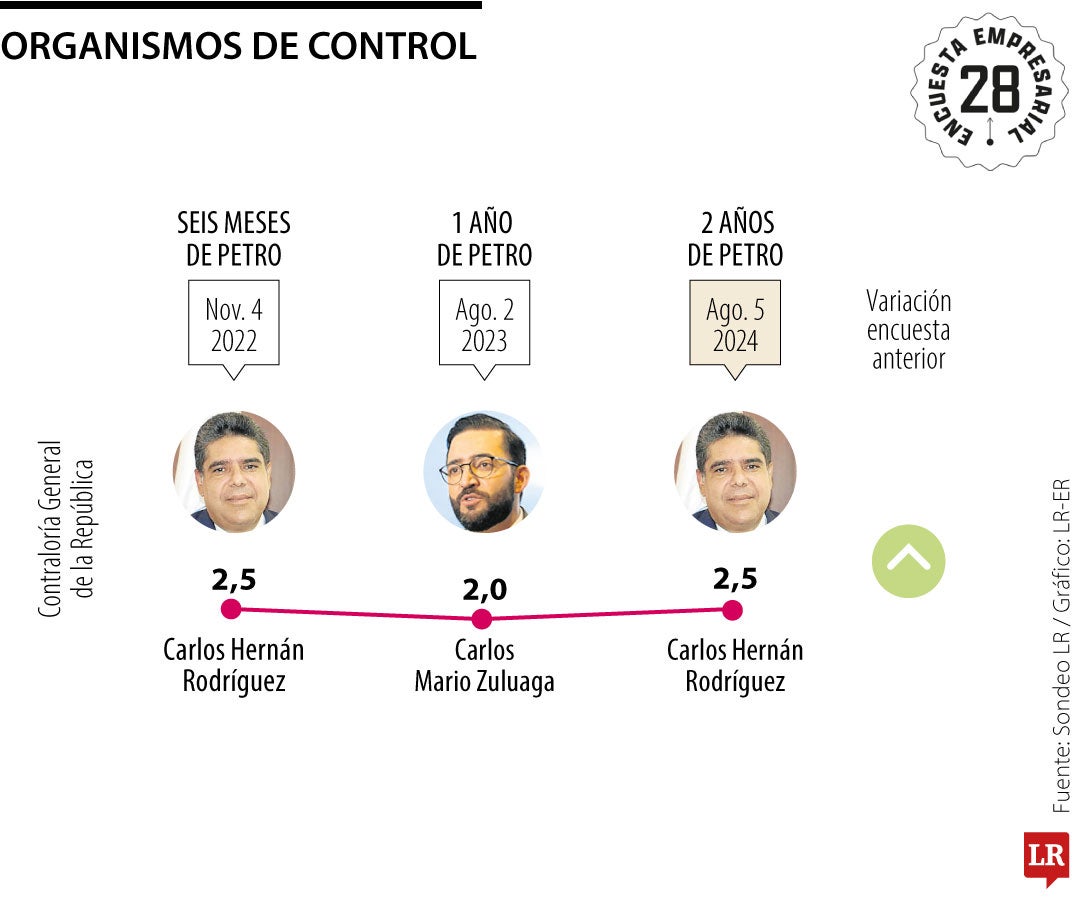 Calificación de los organismos de control