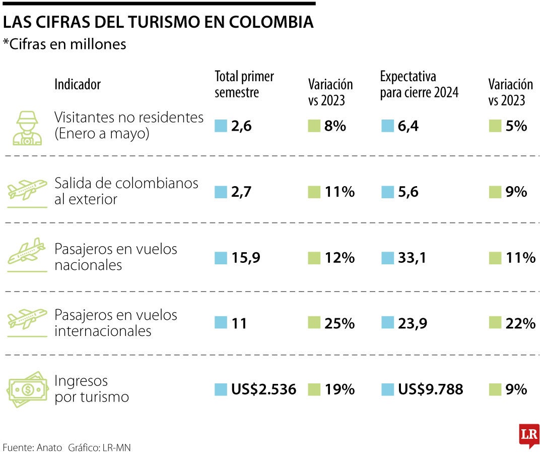 Cifras turismo doméstico 2024