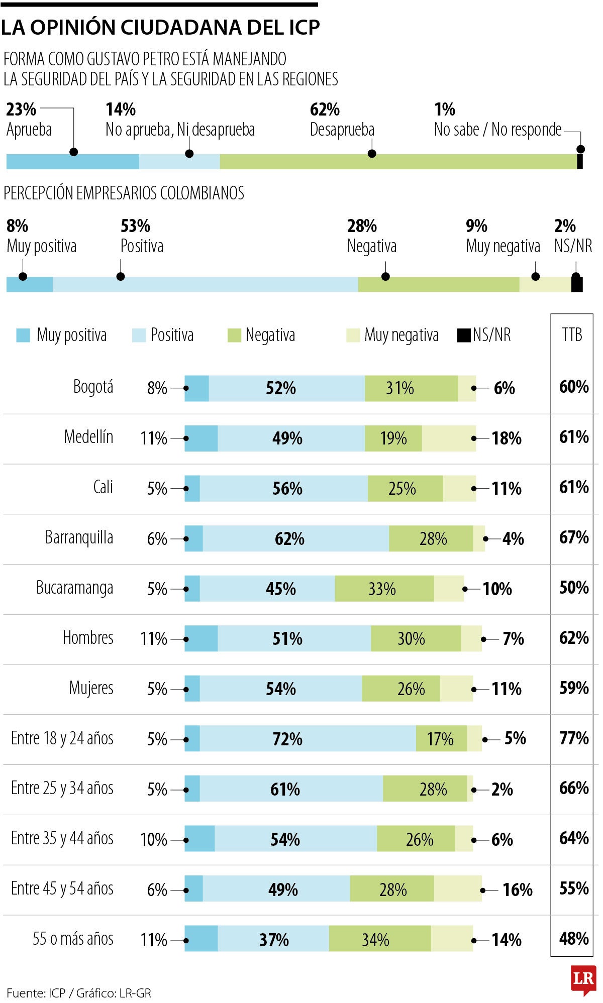 De cada 10 colombianos, seis tienen una percepción favorable de los empresarios