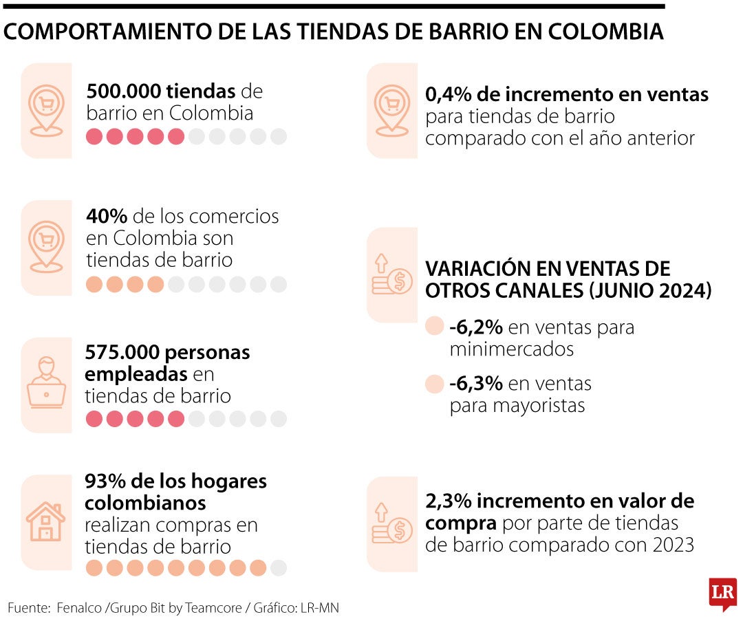 Comportamiento de las tiendas de barrio en Colombia