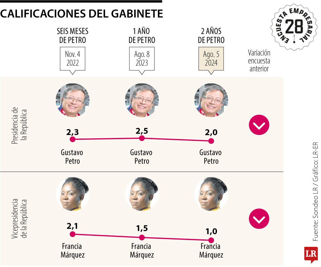 Conozca cuáles son las cinco razones por las que le va mal a los ministros de Petro