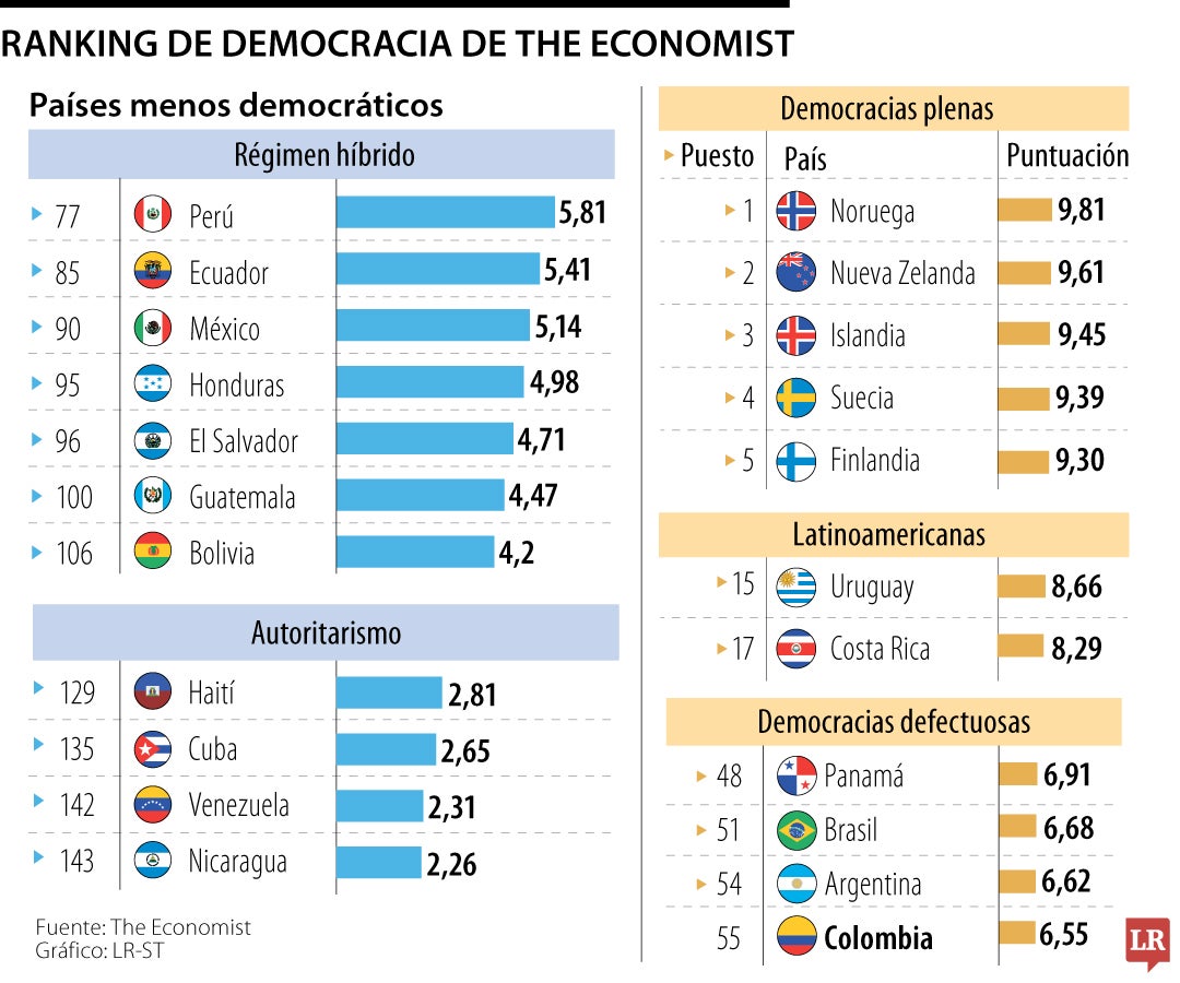 Ranking calidad de democracia