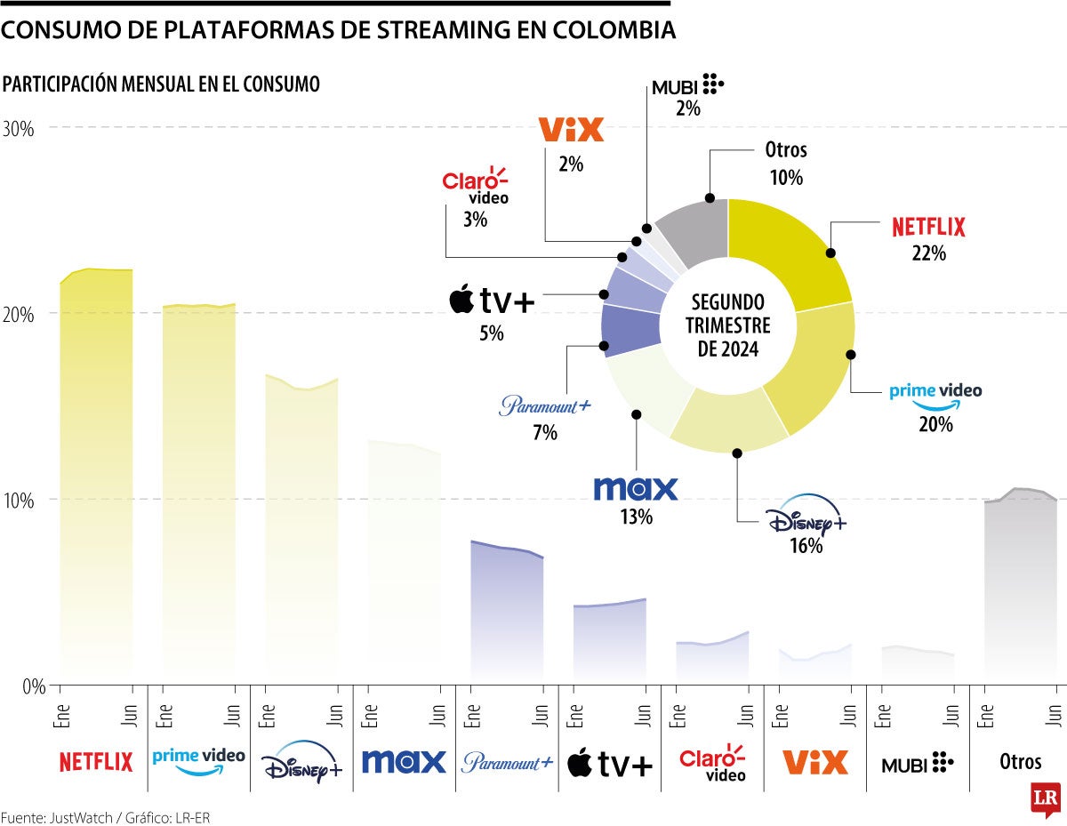 Consumo de plataformas de streaming