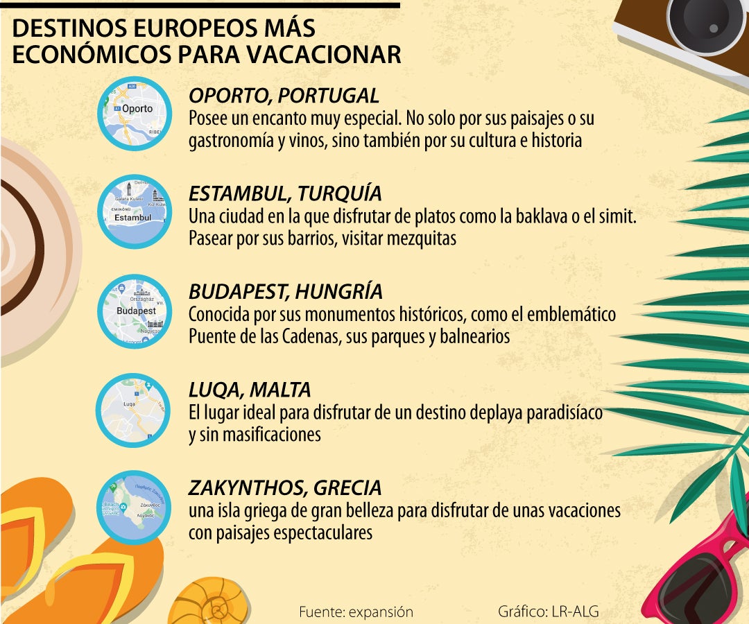 Destinos más económicos para visitar en Europa