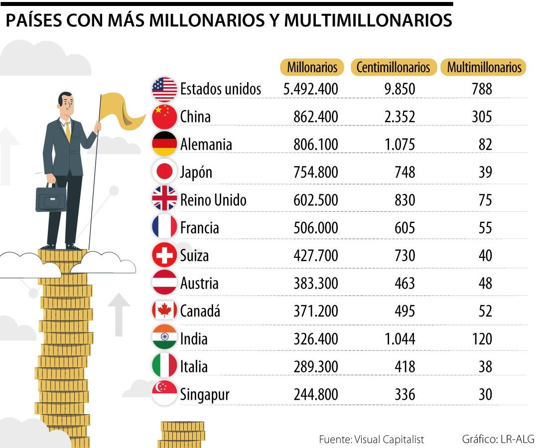 Estados Unidos, China, Alemania y Japón los países donde viven los multimillonarios