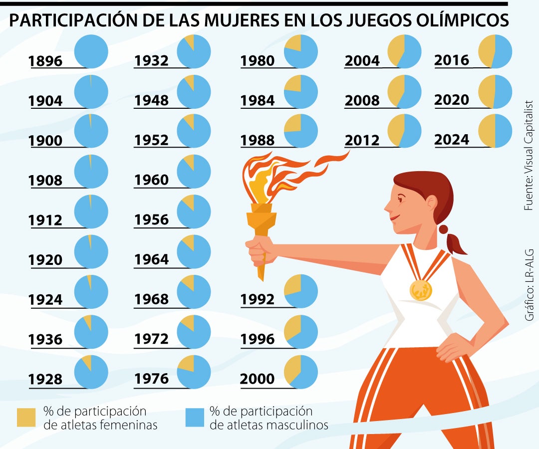 Así ha evolucionado la participación del género femenido en los Juegos Olímpicos