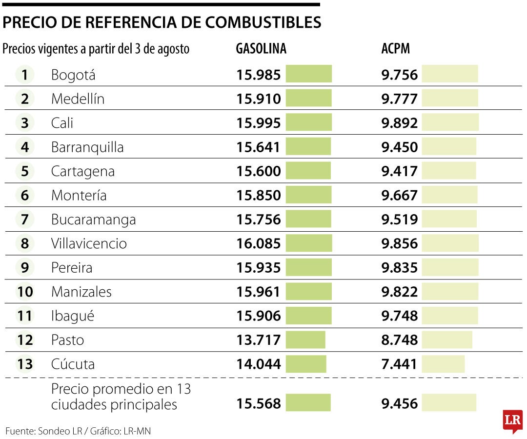 Precio de referencia de combustibles agosto