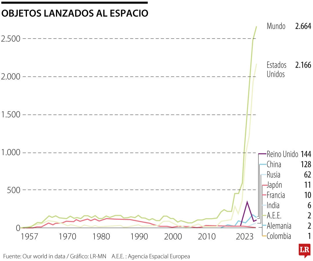 Objetos lanzados al espacio desde 1957