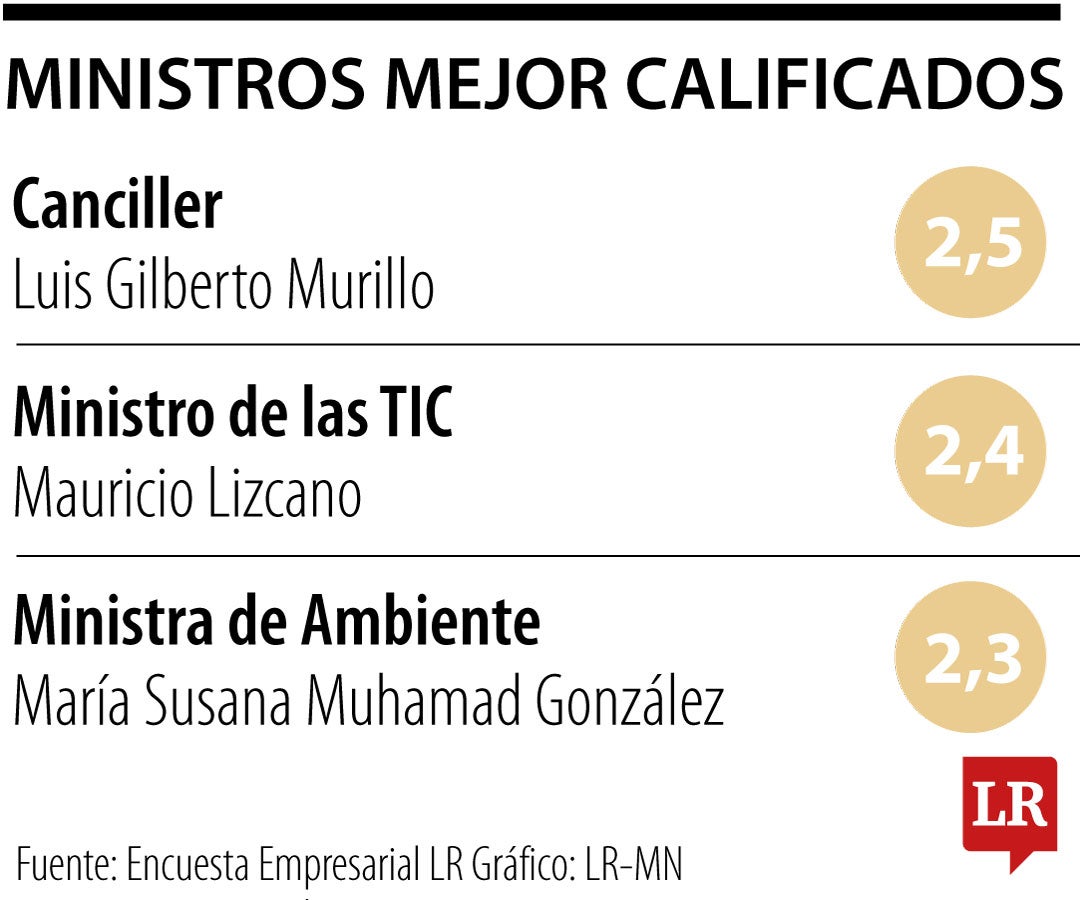 No es buena ni la percepción ni la calificación que los empresarios dan al Gabinete del Presidente