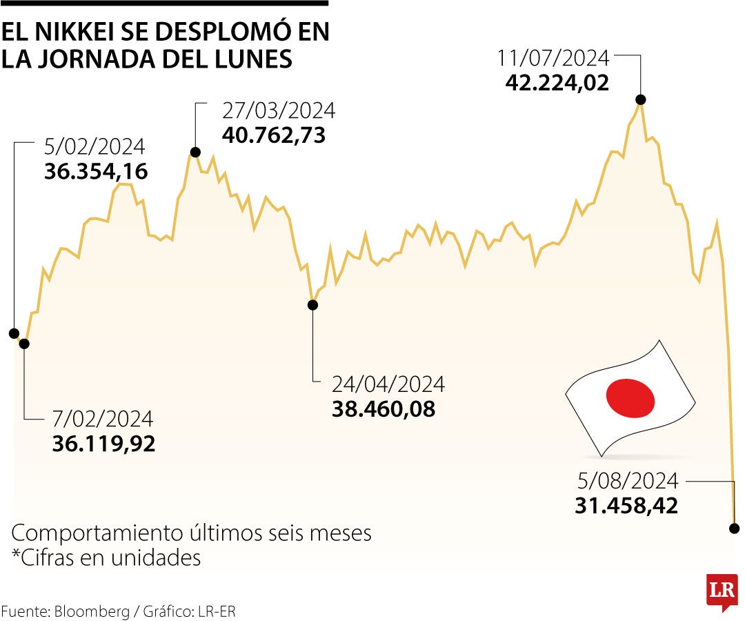 Desplome en los mercados de Asia