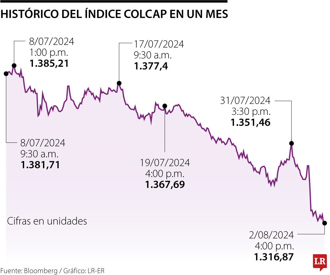 Mcsi Colcap registra su cuarta semana consecutiva en números rojos, con caída de 2,1%