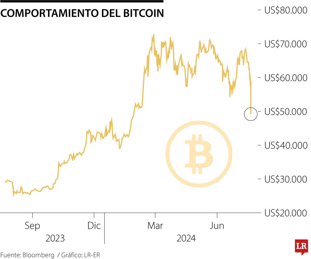 Movimiento del Bitcoin