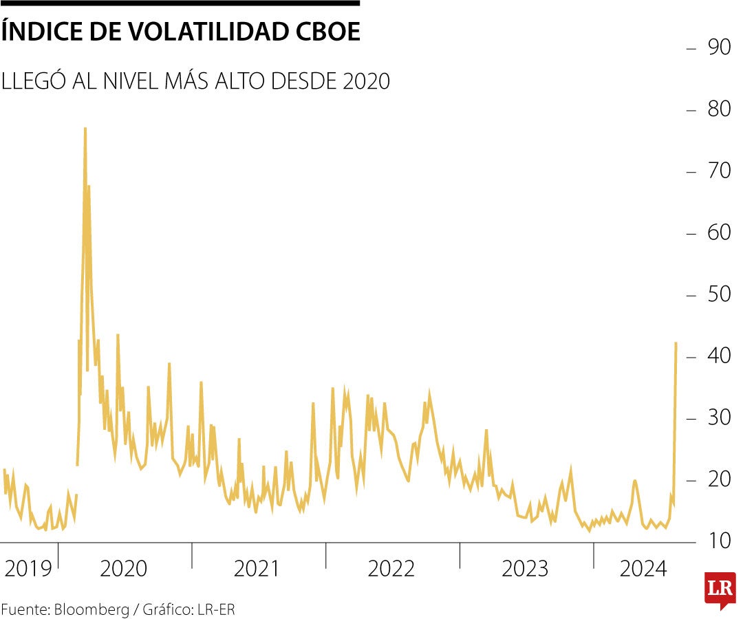 Índice de volatilidad Cboe