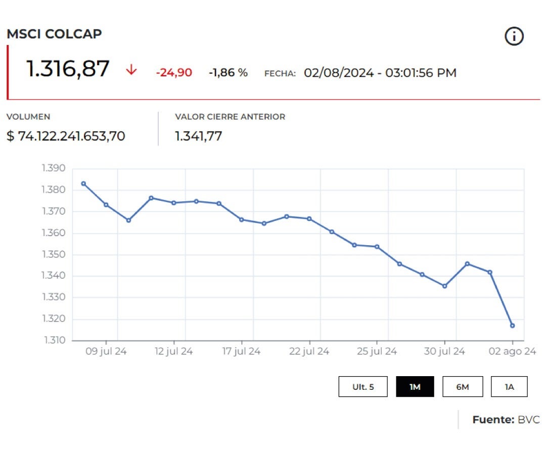 Índice Msci Colcap abrió a la baja en un día marcado por las pérdidas en las bolsas