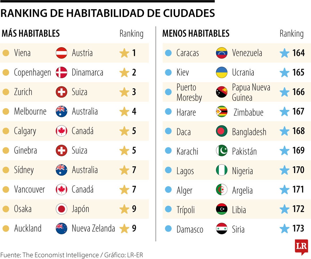 Ranking de habitabilidad