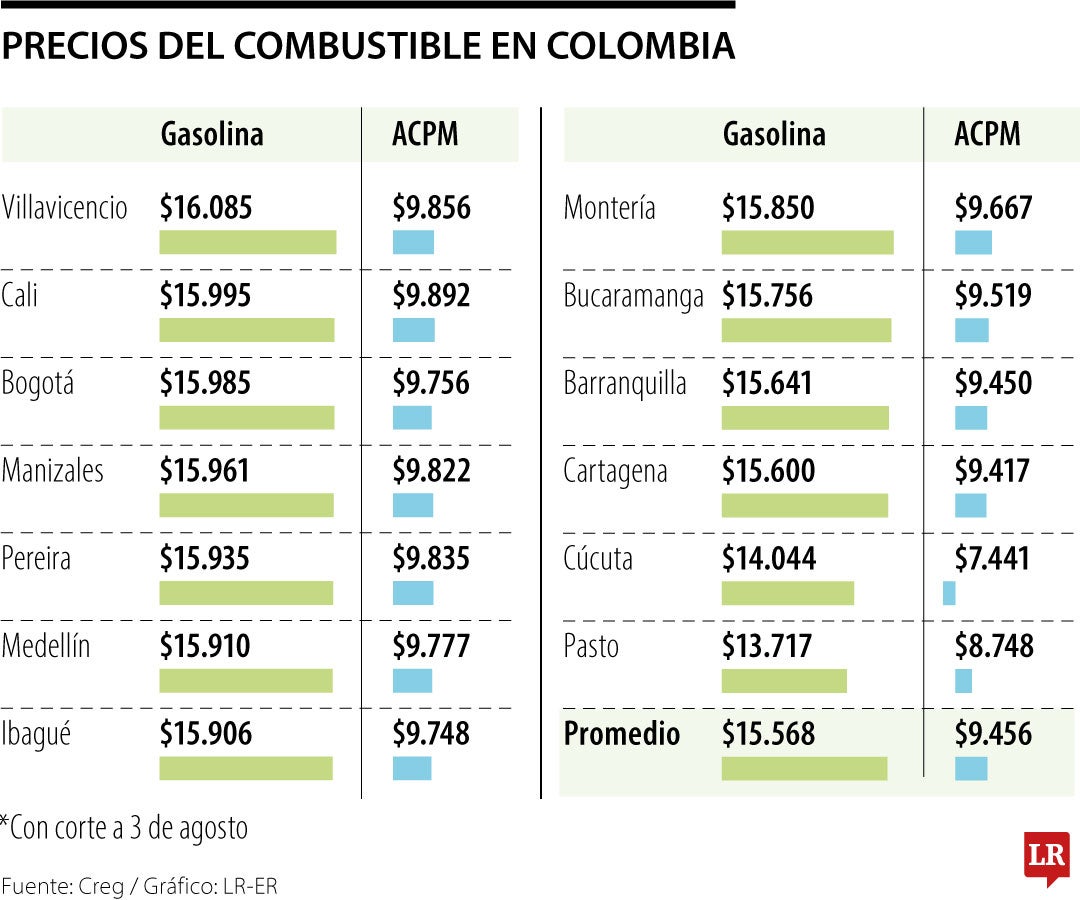 Precios combustibles Colombia, agosto 2024